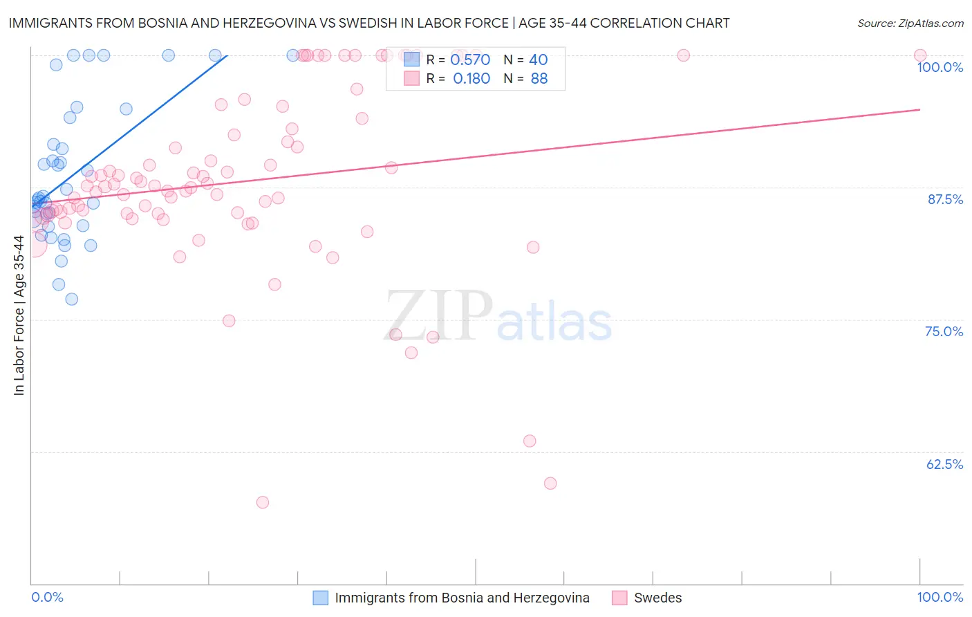 Immigrants from Bosnia and Herzegovina vs Swedish In Labor Force | Age 35-44