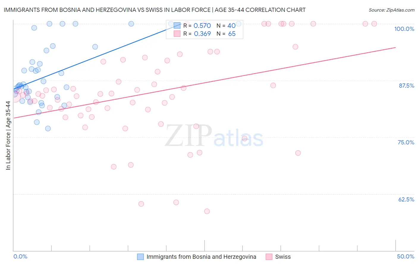 Immigrants from Bosnia and Herzegovina vs Swiss In Labor Force | Age 35-44