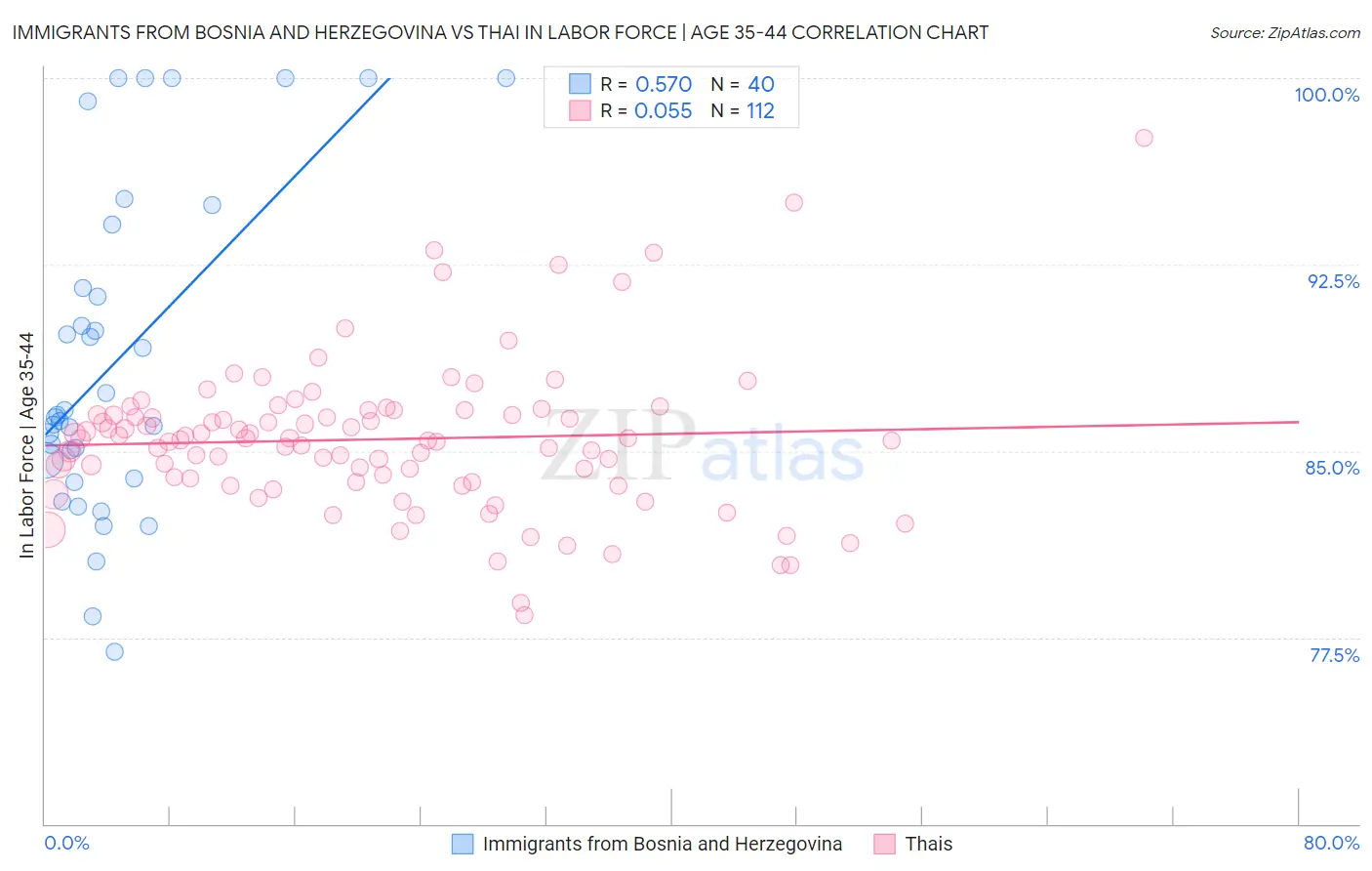 Immigrants from Bosnia and Herzegovina vs Thai In Labor Force | Age 35-44