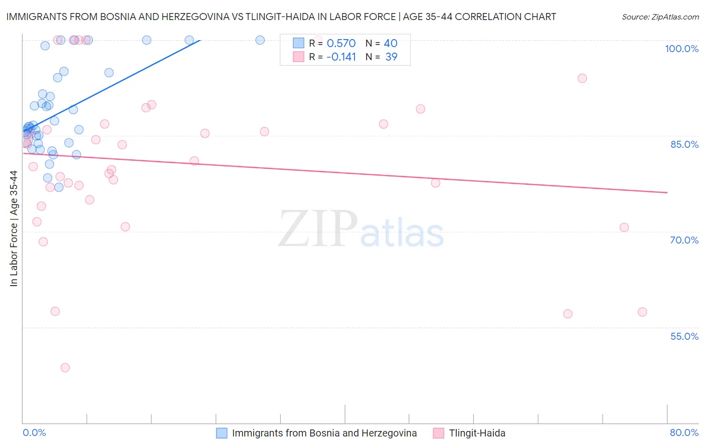 Immigrants from Bosnia and Herzegovina vs Tlingit-Haida In Labor Force | Age 35-44