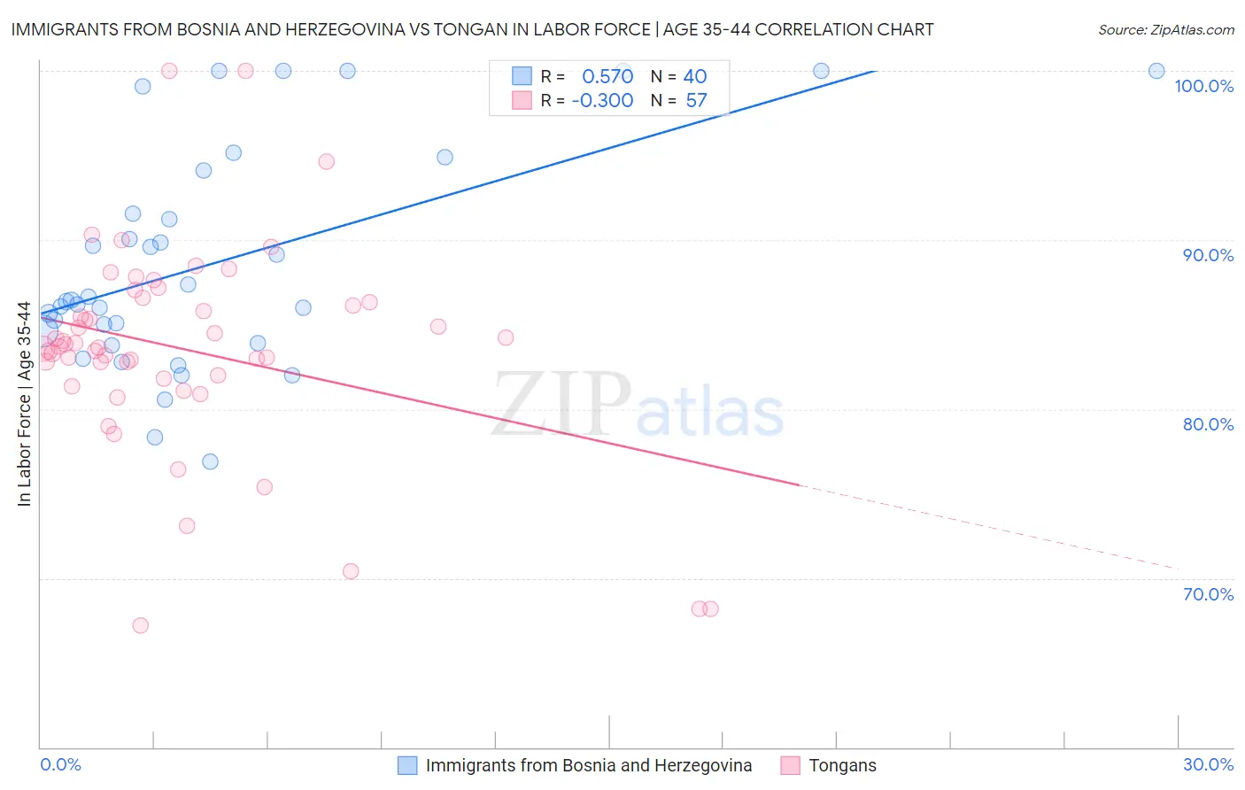 Immigrants from Bosnia and Herzegovina vs Tongan In Labor Force | Age 35-44