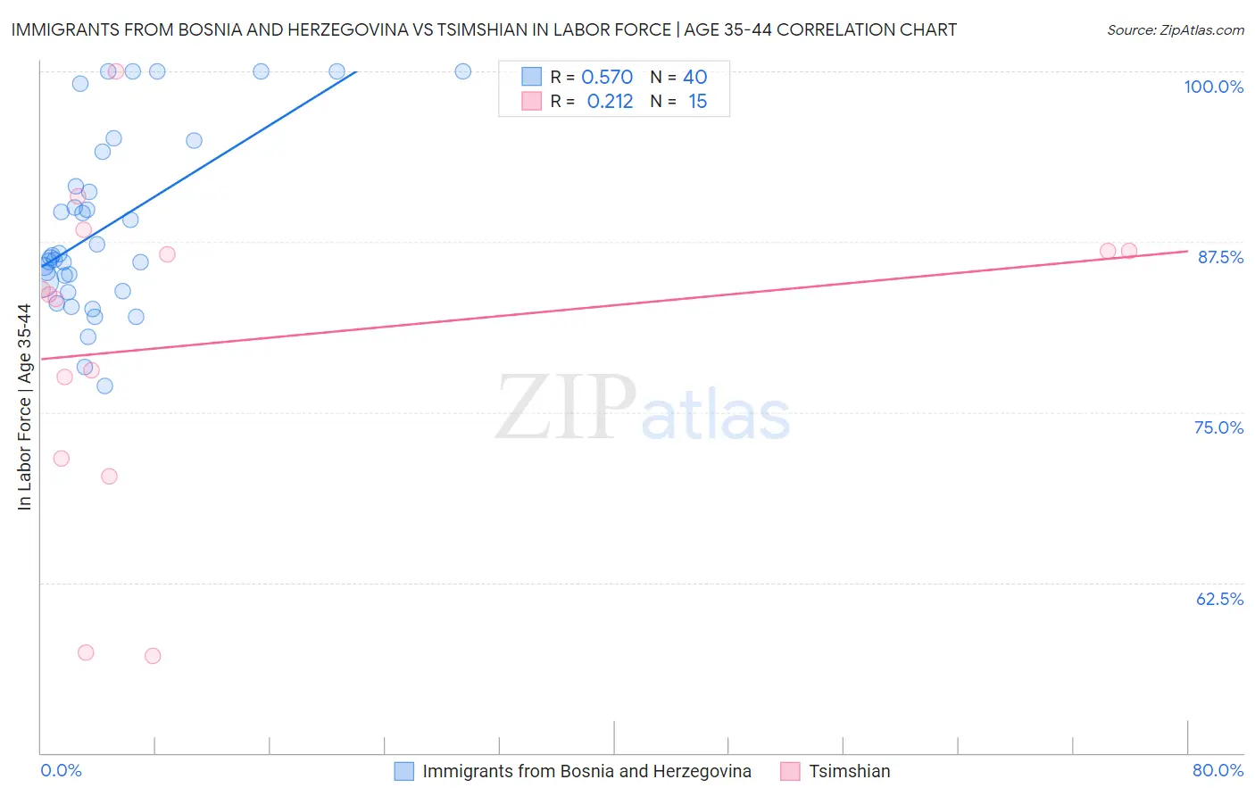 Immigrants from Bosnia and Herzegovina vs Tsimshian In Labor Force | Age 35-44