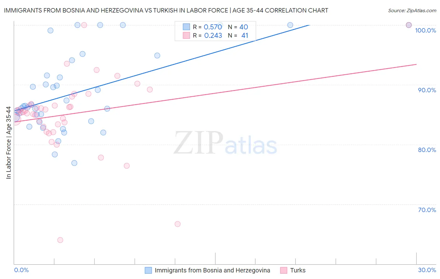 Immigrants from Bosnia and Herzegovina vs Turkish In Labor Force | Age 35-44