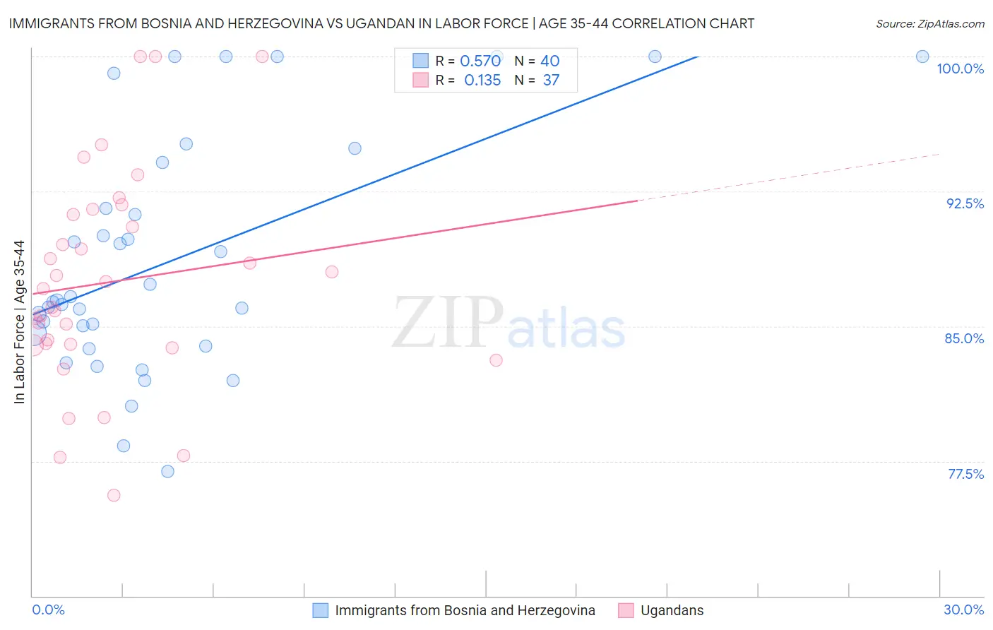 Immigrants from Bosnia and Herzegovina vs Ugandan In Labor Force | Age 35-44