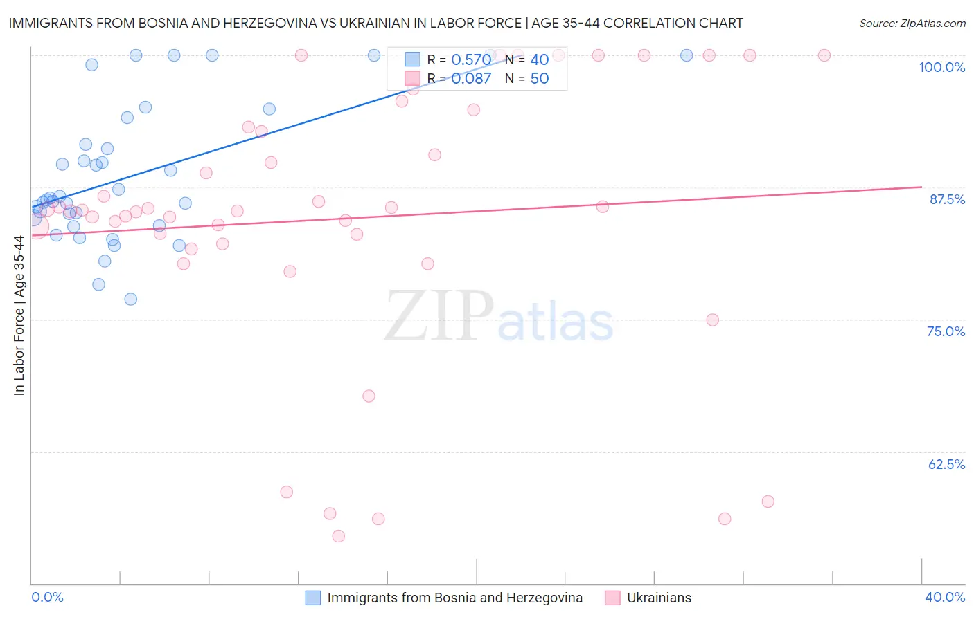 Immigrants from Bosnia and Herzegovina vs Ukrainian In Labor Force | Age 35-44