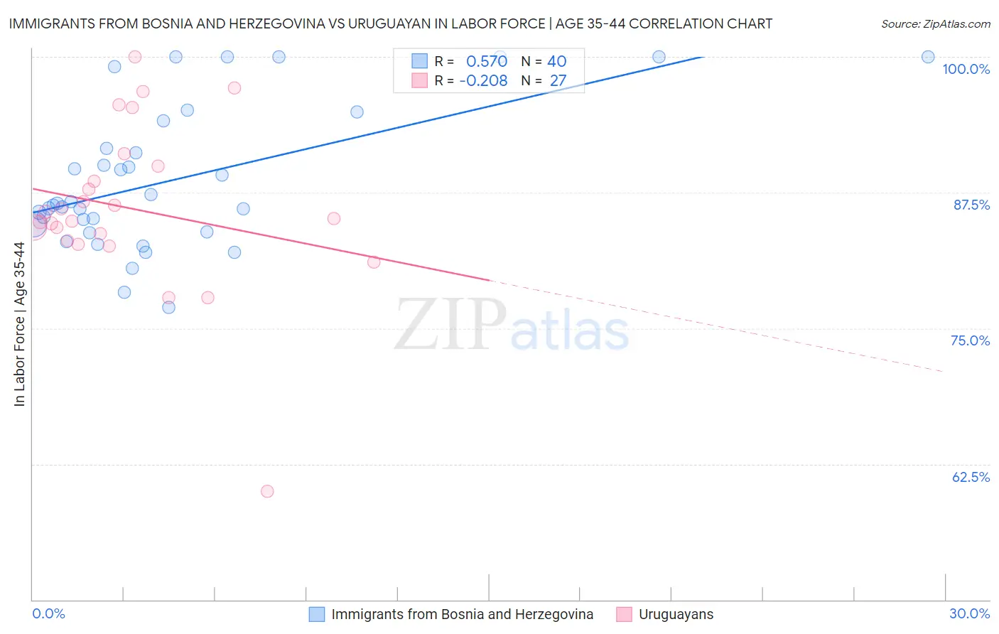 Immigrants from Bosnia and Herzegovina vs Uruguayan In Labor Force | Age 35-44