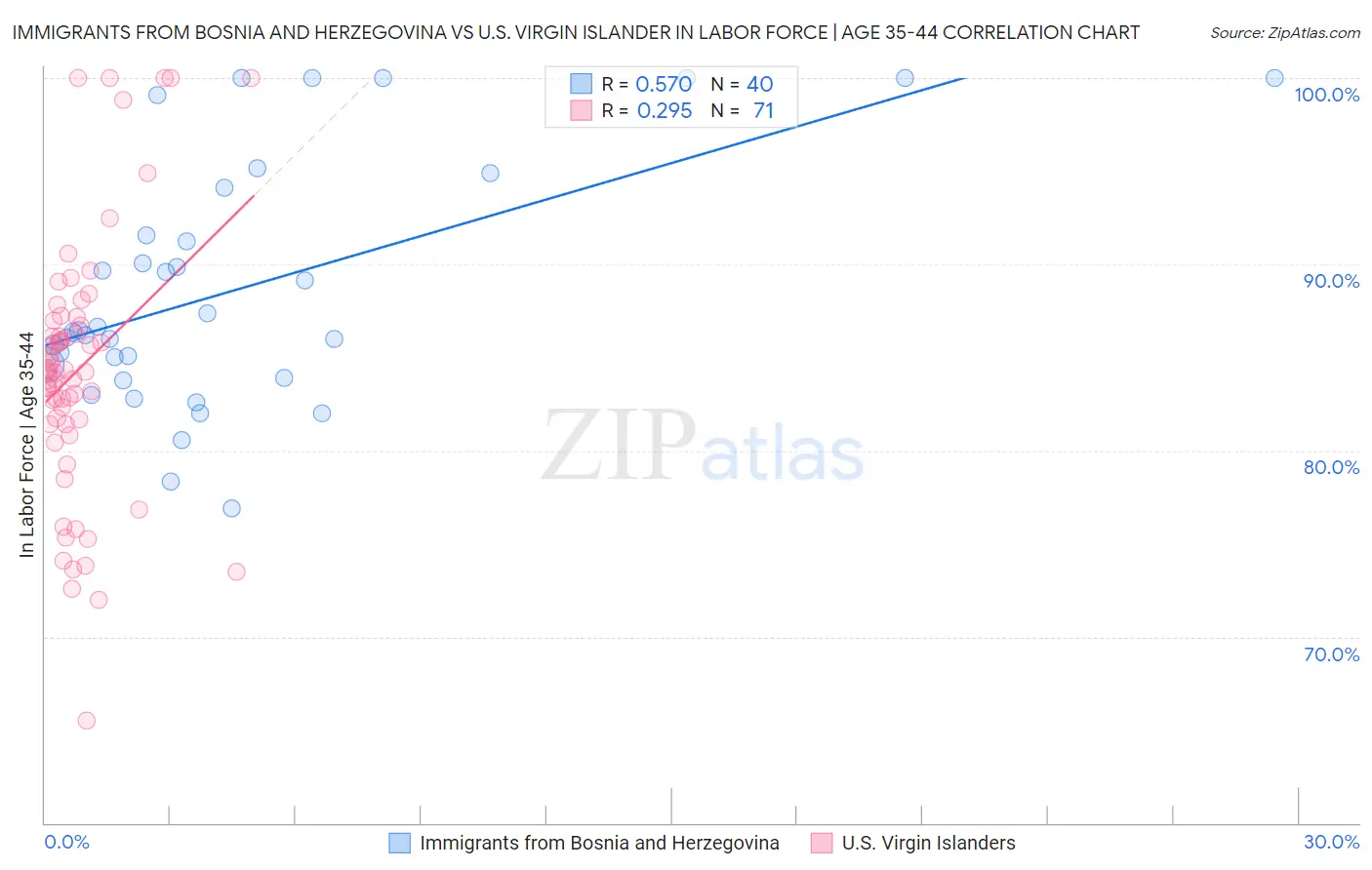 Immigrants from Bosnia and Herzegovina vs U.S. Virgin Islander In Labor Force | Age 35-44