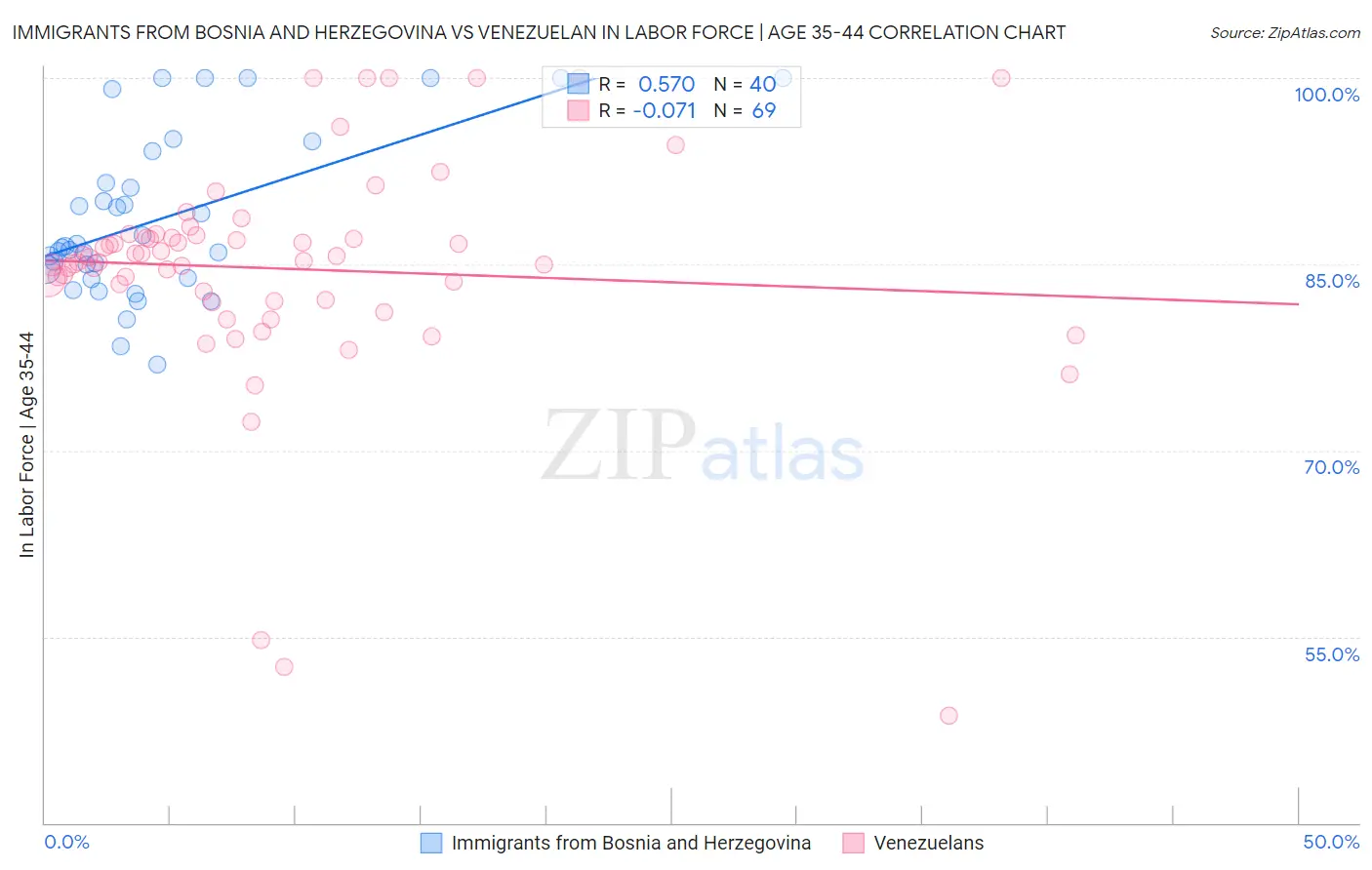 Immigrants from Bosnia and Herzegovina vs Venezuelan In Labor Force | Age 35-44