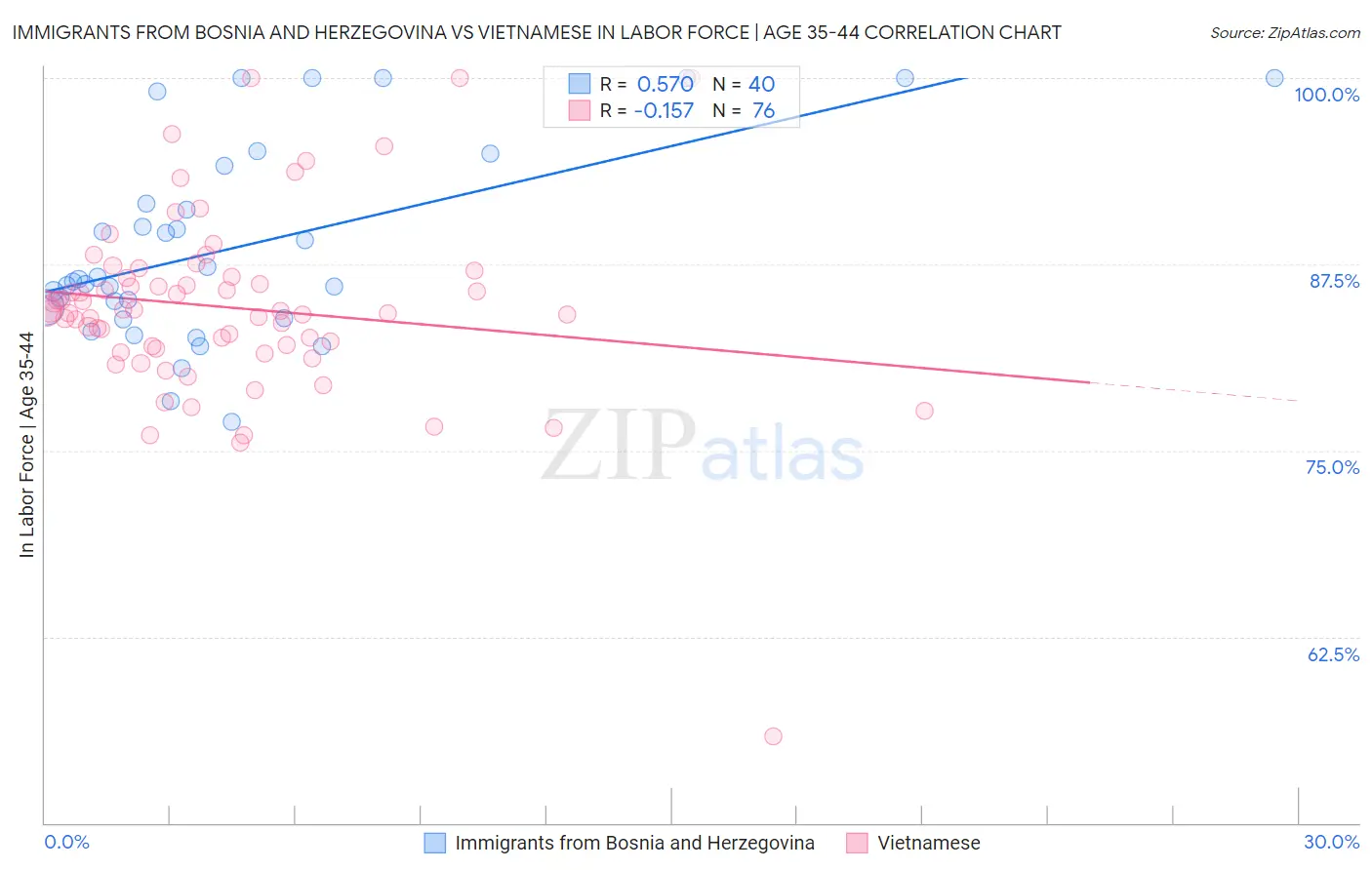 Immigrants from Bosnia and Herzegovina vs Vietnamese In Labor Force | Age 35-44