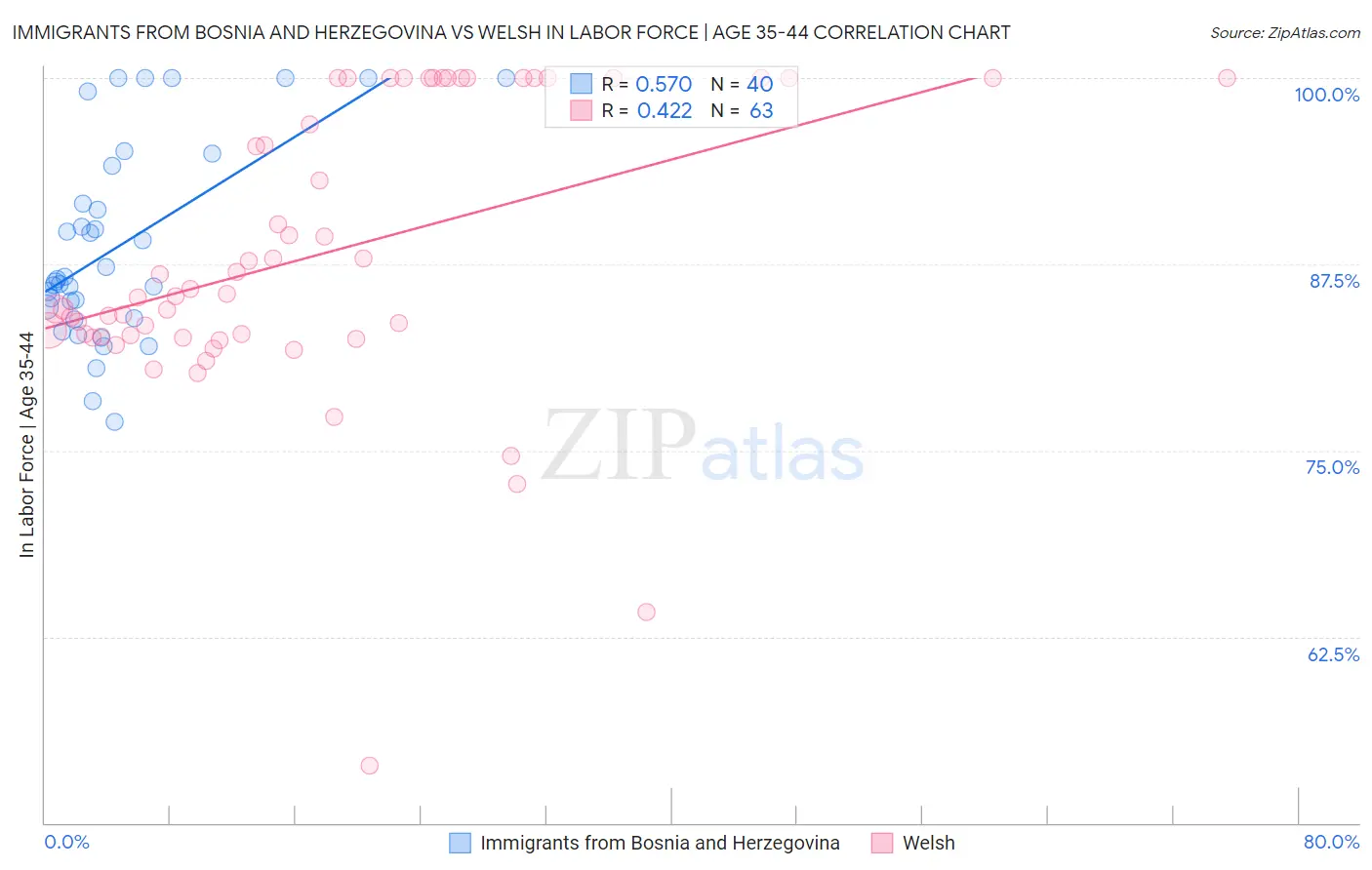 Immigrants from Bosnia and Herzegovina vs Welsh In Labor Force | Age 35-44
