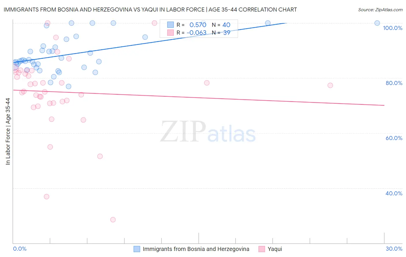 Immigrants from Bosnia and Herzegovina vs Yaqui In Labor Force | Age 35-44