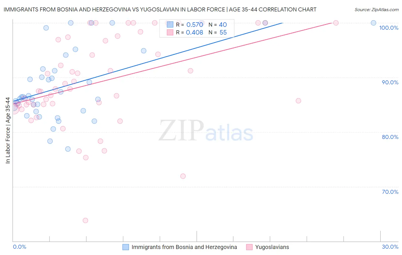 Immigrants from Bosnia and Herzegovina vs Yugoslavian In Labor Force | Age 35-44