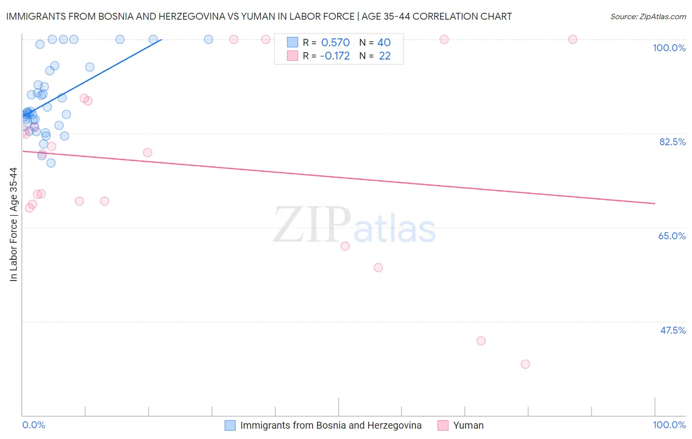 Immigrants from Bosnia and Herzegovina vs Yuman In Labor Force | Age 35-44