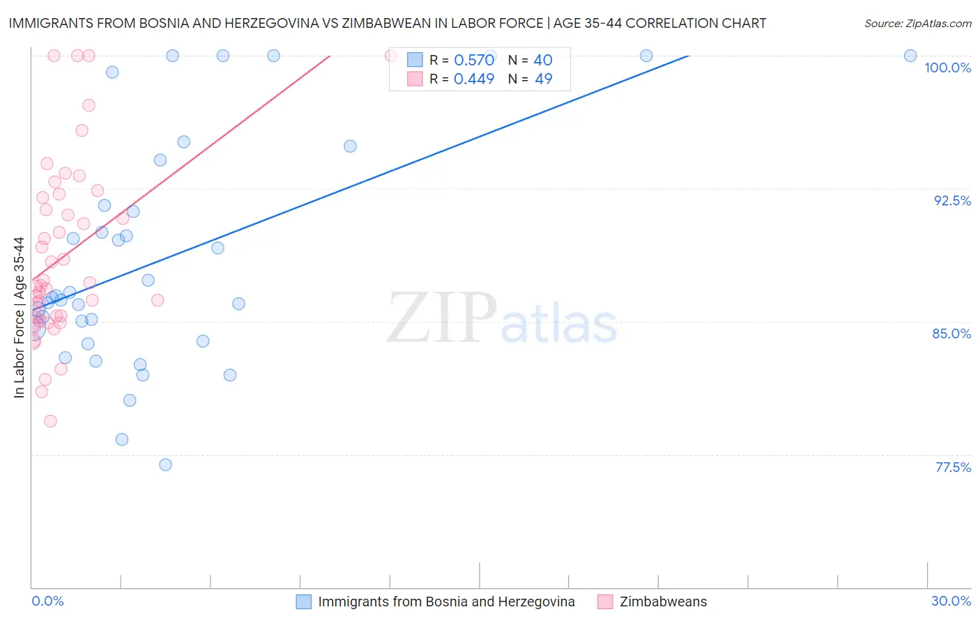 Immigrants from Bosnia and Herzegovina vs Zimbabwean In Labor Force | Age 35-44