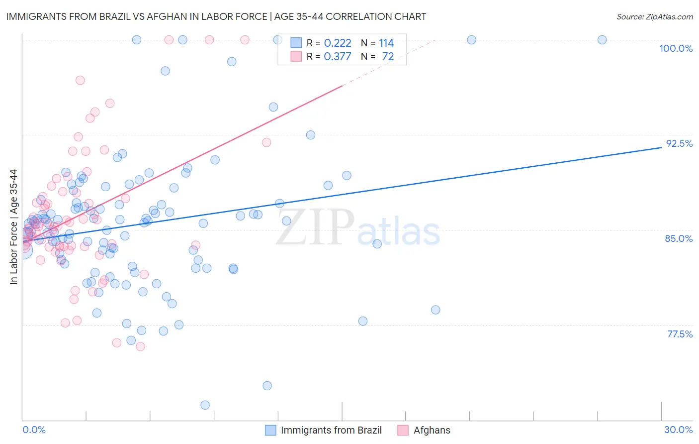 Immigrants from Brazil vs Afghan In Labor Force | Age 35-44