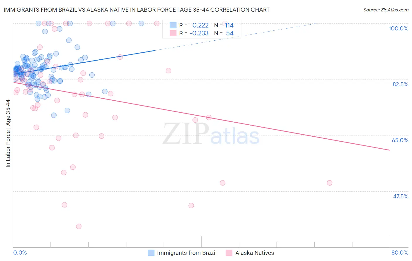 Immigrants from Brazil vs Alaska Native In Labor Force | Age 35-44