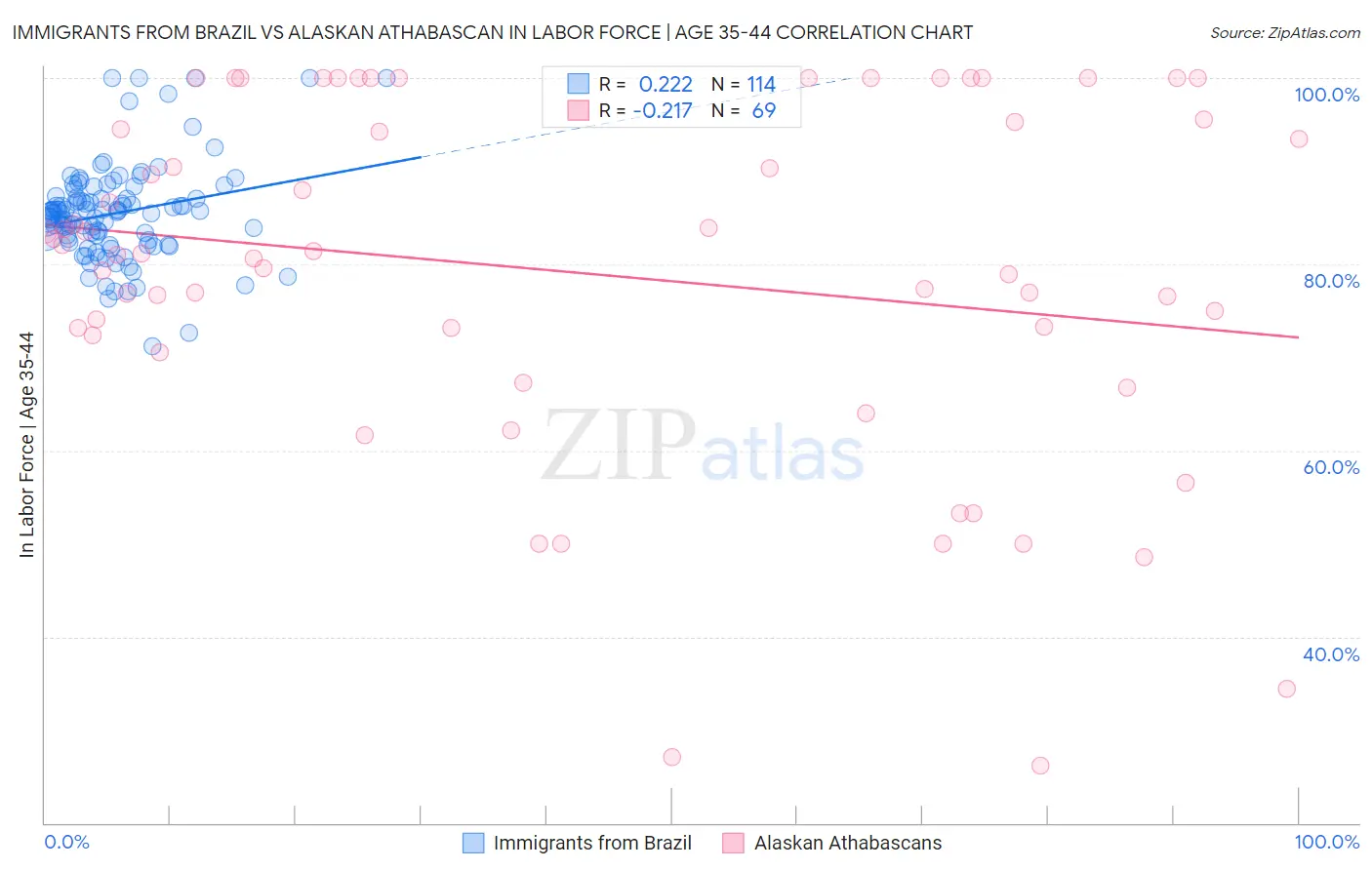 Immigrants from Brazil vs Alaskan Athabascan In Labor Force | Age 35-44