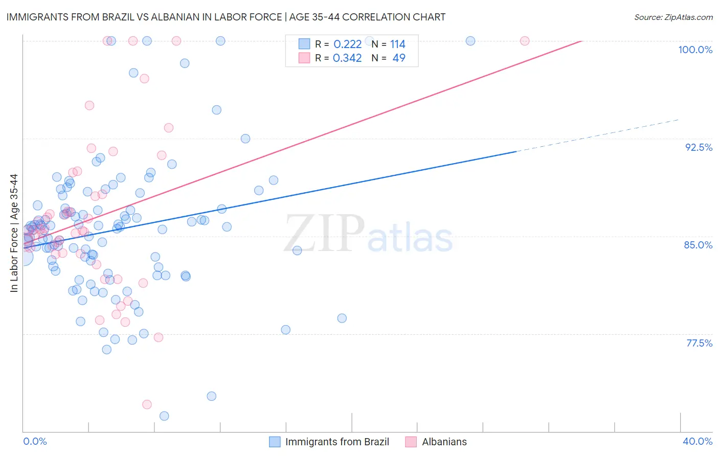 Immigrants from Brazil vs Albanian In Labor Force | Age 35-44