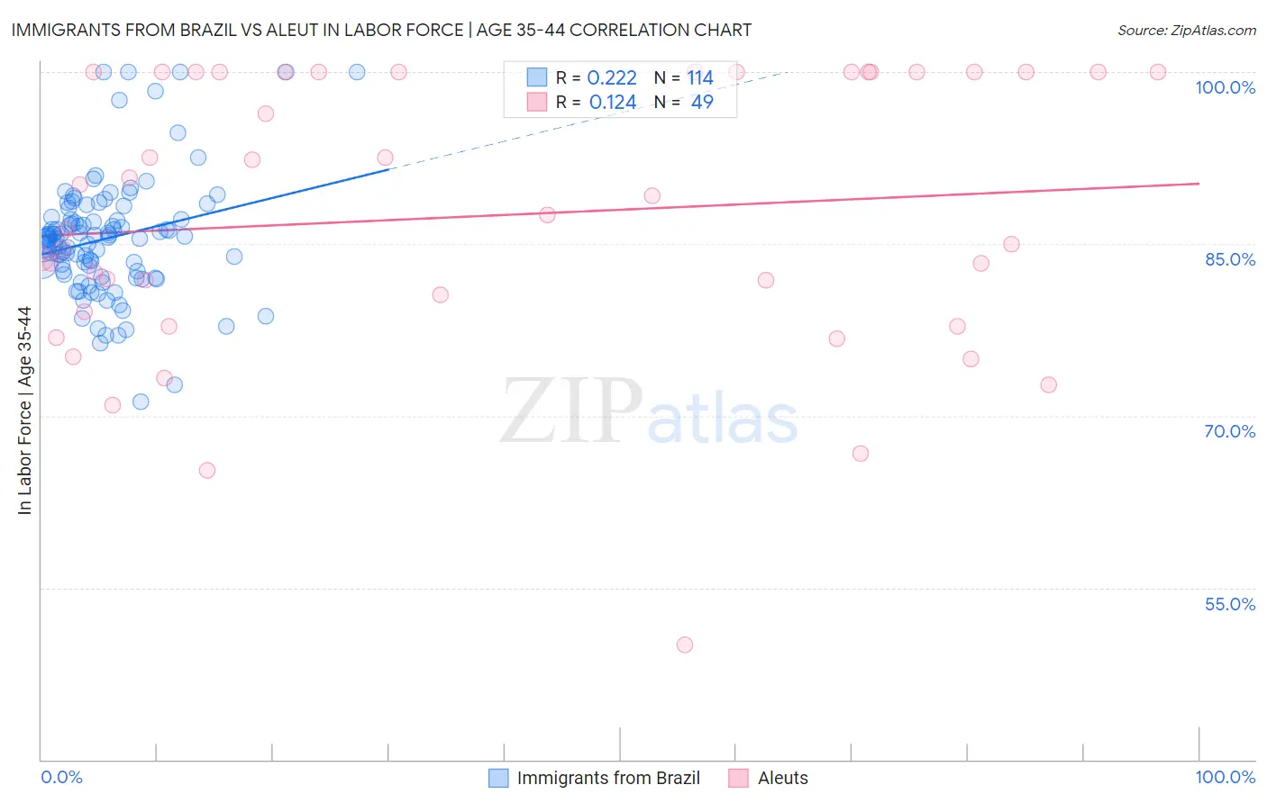 Immigrants from Brazil vs Aleut In Labor Force | Age 35-44