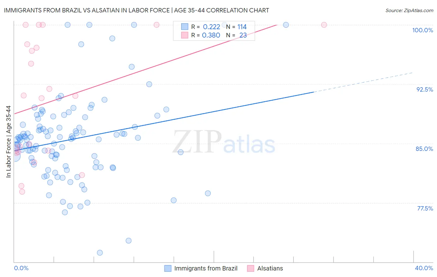 Immigrants from Brazil vs Alsatian In Labor Force | Age 35-44