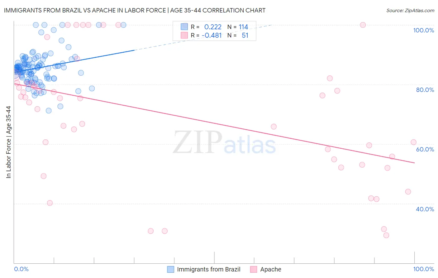 Immigrants from Brazil vs Apache In Labor Force | Age 35-44