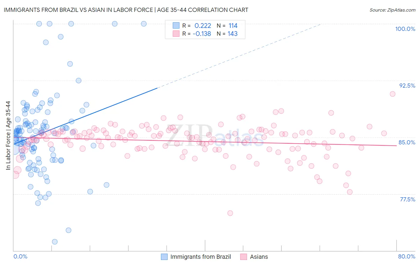 Immigrants from Brazil vs Asian In Labor Force | Age 35-44