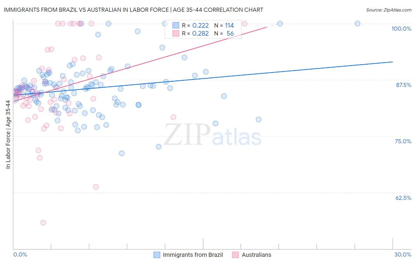 Immigrants from Brazil vs Australian In Labor Force | Age 35-44