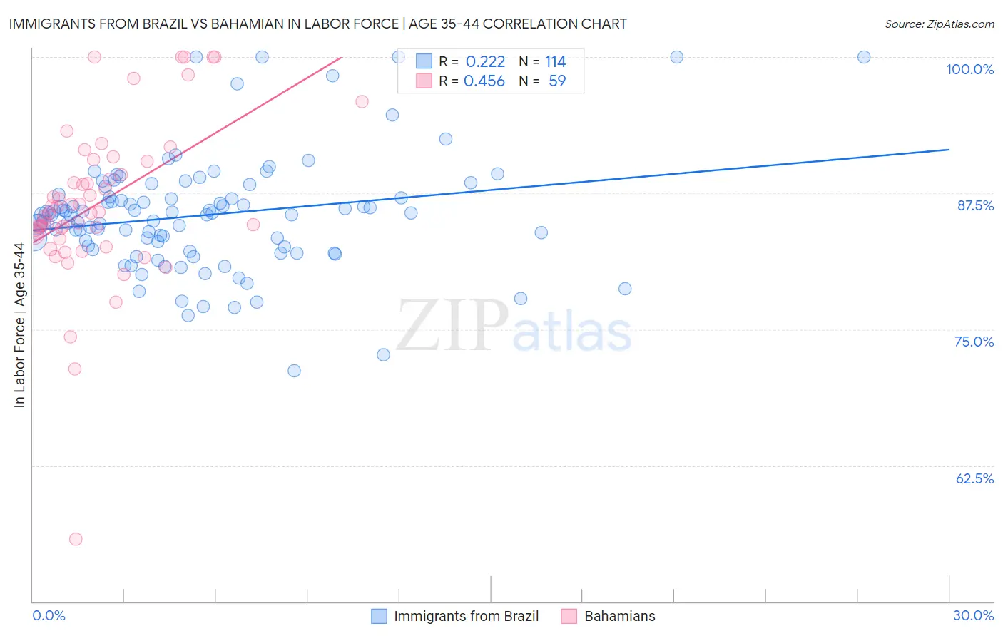Immigrants from Brazil vs Bahamian In Labor Force | Age 35-44