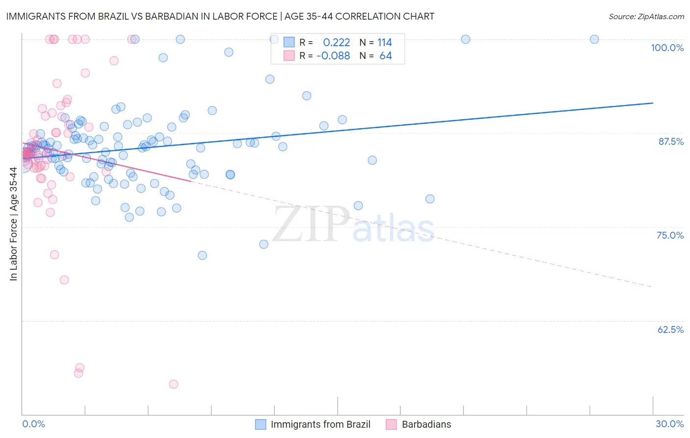 Immigrants from Brazil vs Barbadian In Labor Force | Age 35-44