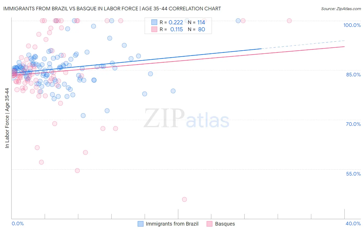 Immigrants from Brazil vs Basque In Labor Force | Age 35-44