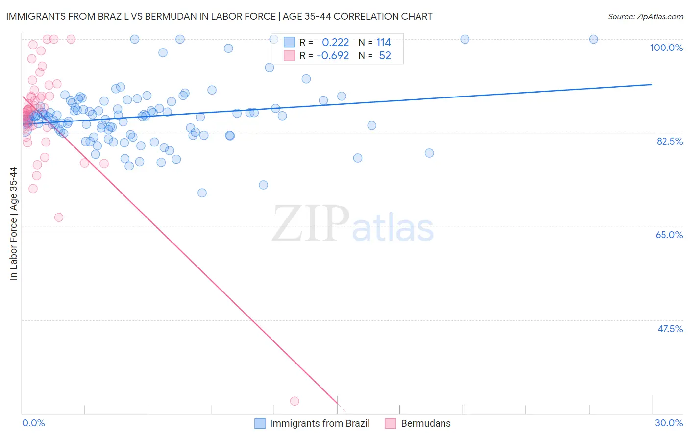 Immigrants from Brazil vs Bermudan In Labor Force | Age 35-44