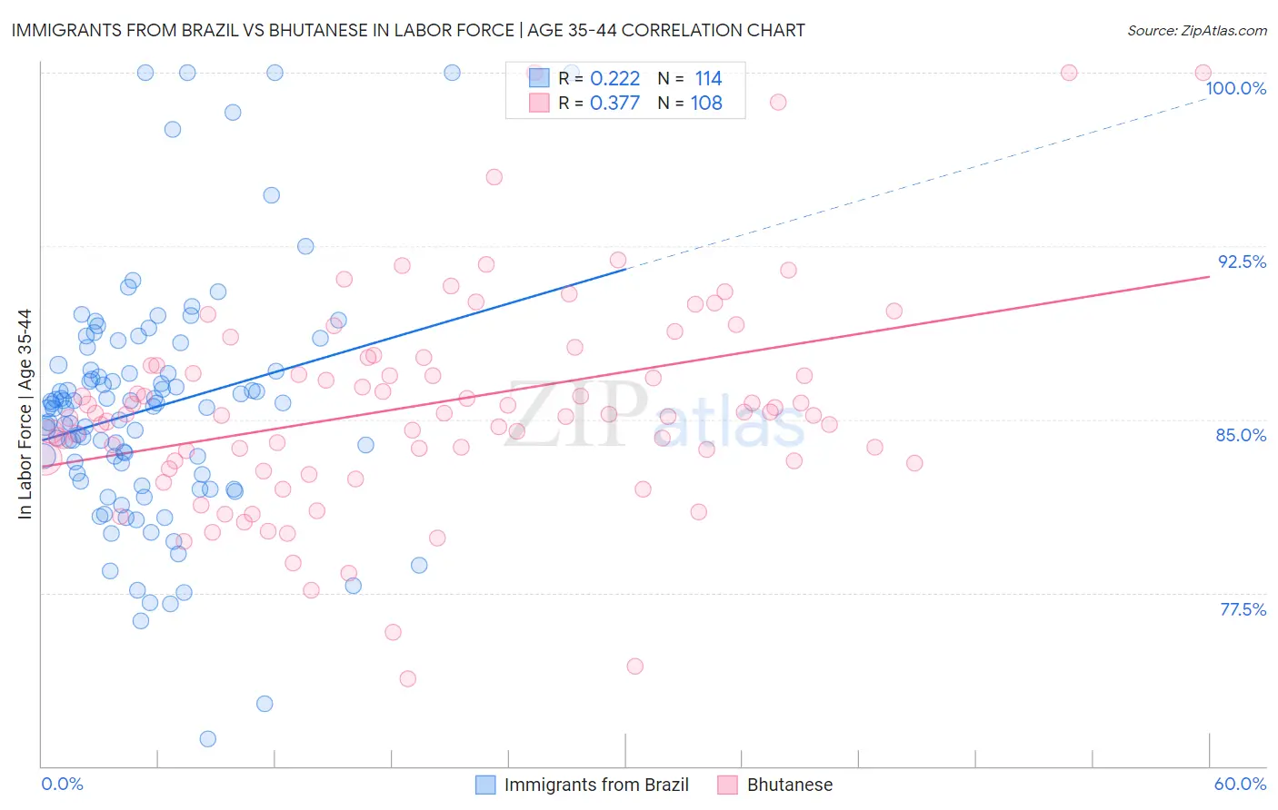 Immigrants from Brazil vs Bhutanese In Labor Force | Age 35-44