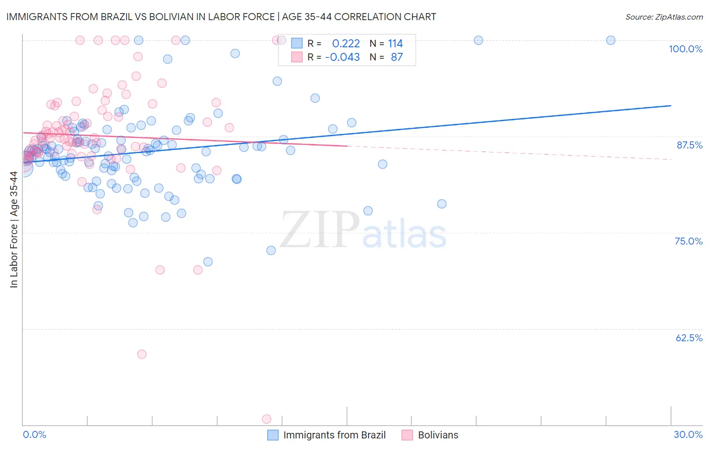 Immigrants from Brazil vs Bolivian In Labor Force | Age 35-44