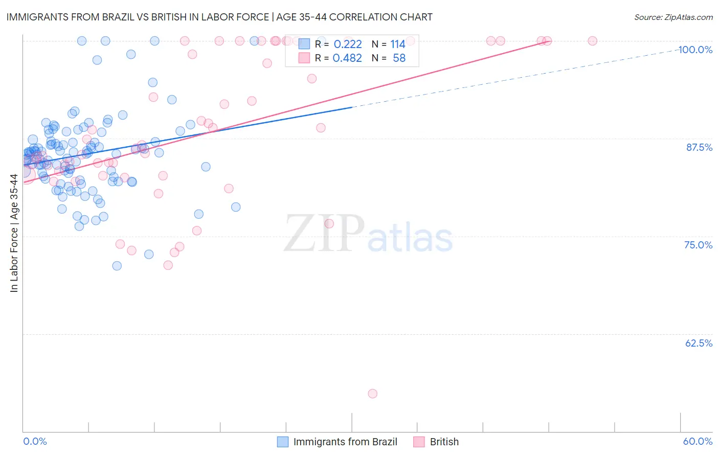 Immigrants from Brazil vs British In Labor Force | Age 35-44