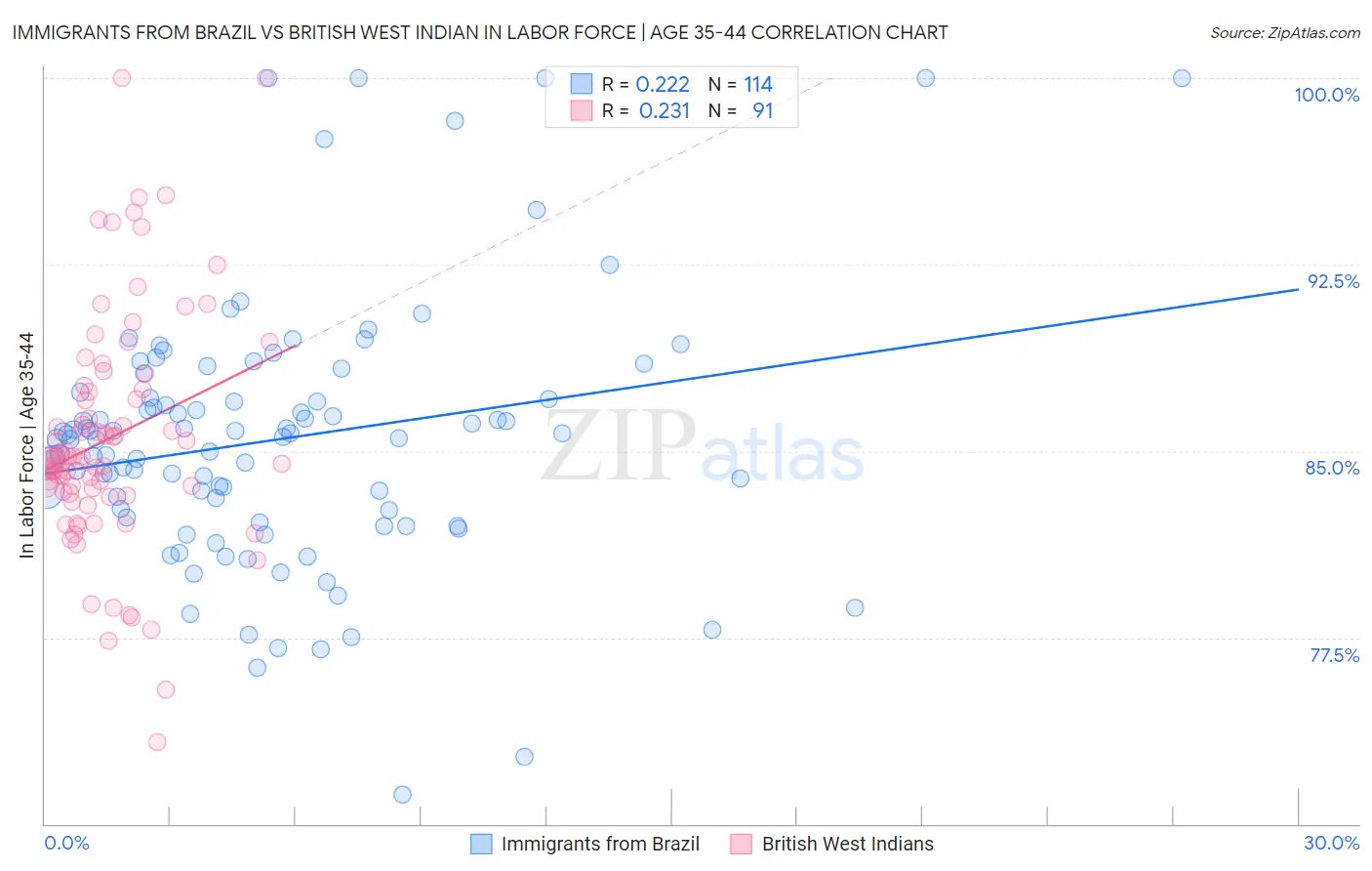 Immigrants from Brazil vs British West Indian In Labor Force | Age 35-44