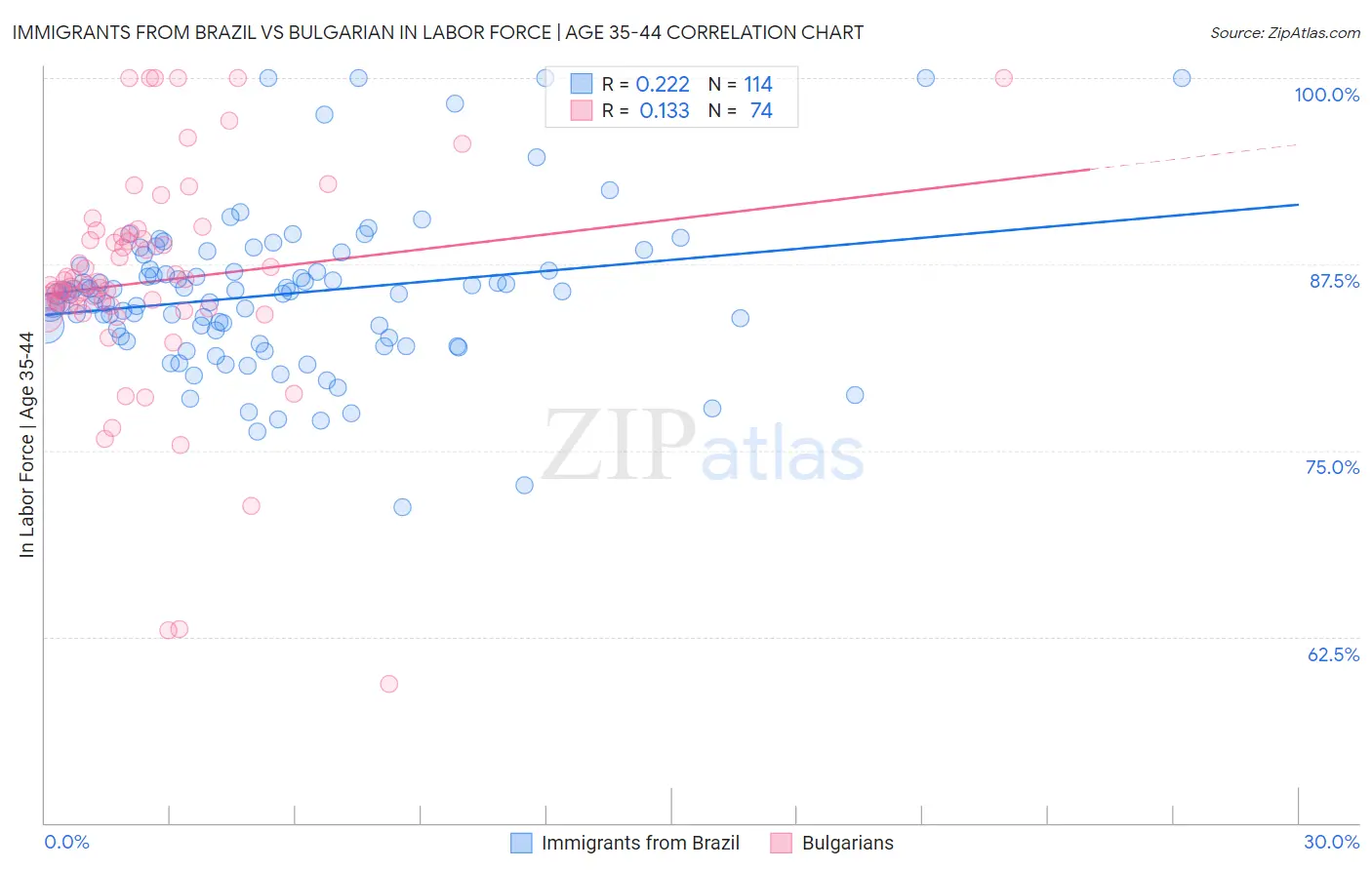 Immigrants from Brazil vs Bulgarian In Labor Force | Age 35-44