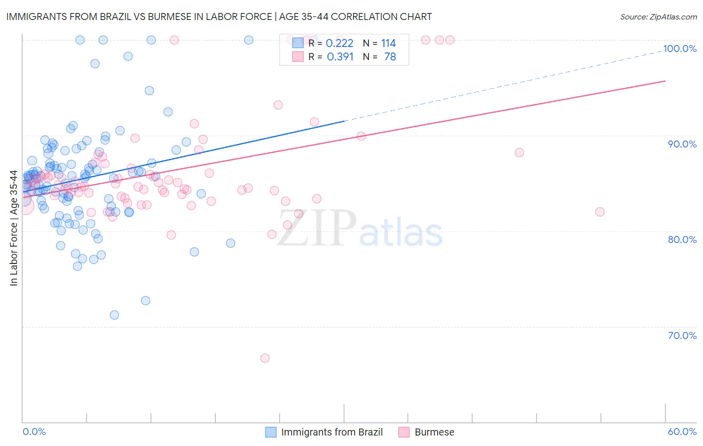 Immigrants from Brazil vs Burmese In Labor Force | Age 35-44