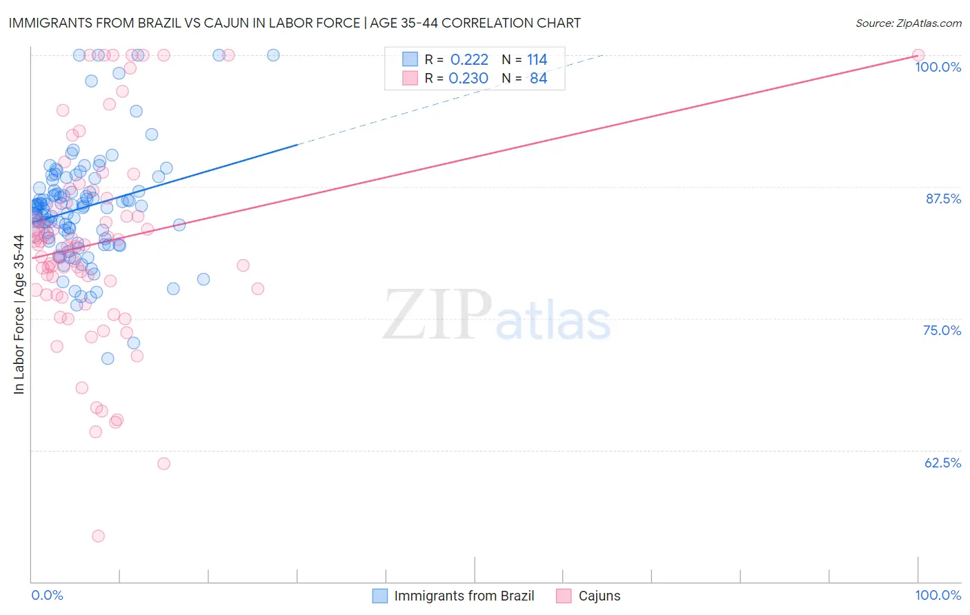 Immigrants from Brazil vs Cajun In Labor Force | Age 35-44
