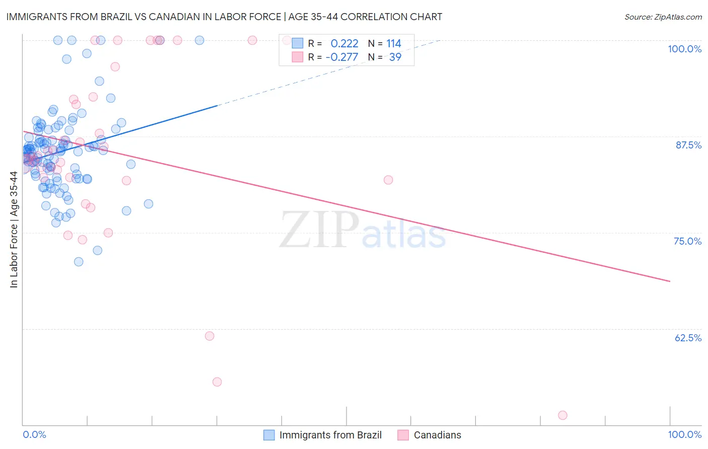 Immigrants from Brazil vs Canadian In Labor Force | Age 35-44