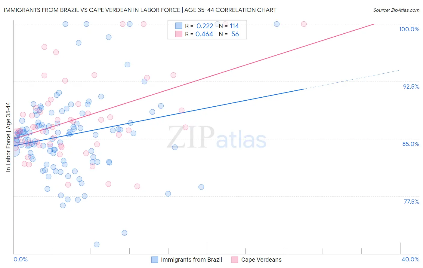 Immigrants from Brazil vs Cape Verdean In Labor Force | Age 35-44