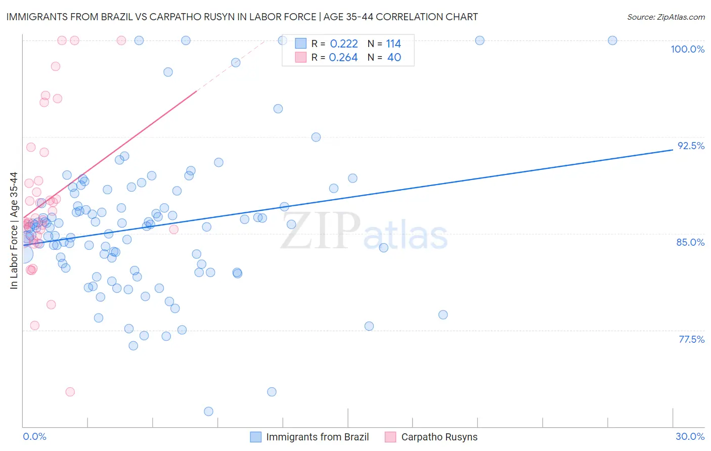 Immigrants from Brazil vs Carpatho Rusyn In Labor Force | Age 35-44