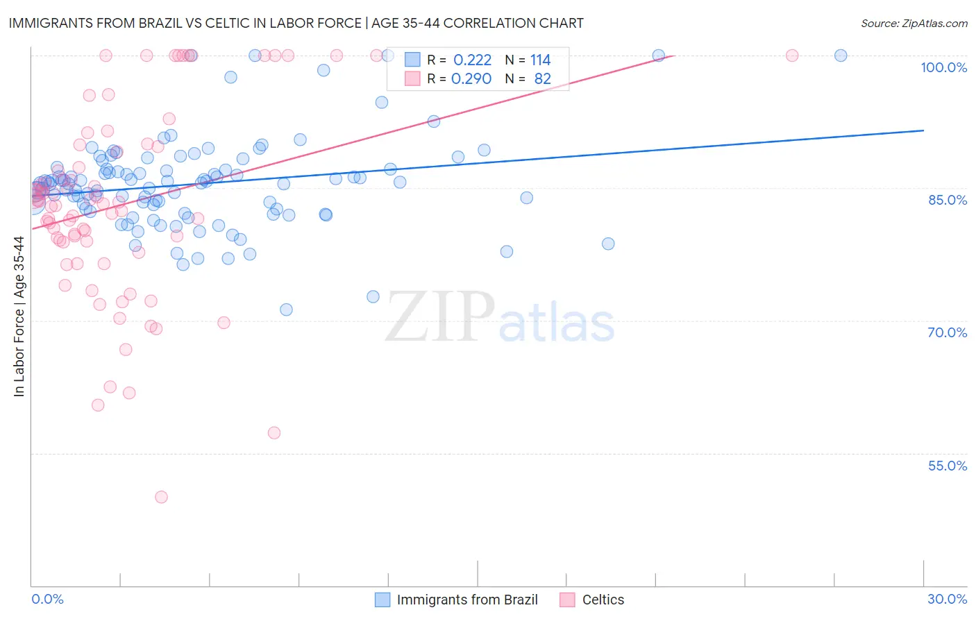 Immigrants from Brazil vs Celtic In Labor Force | Age 35-44