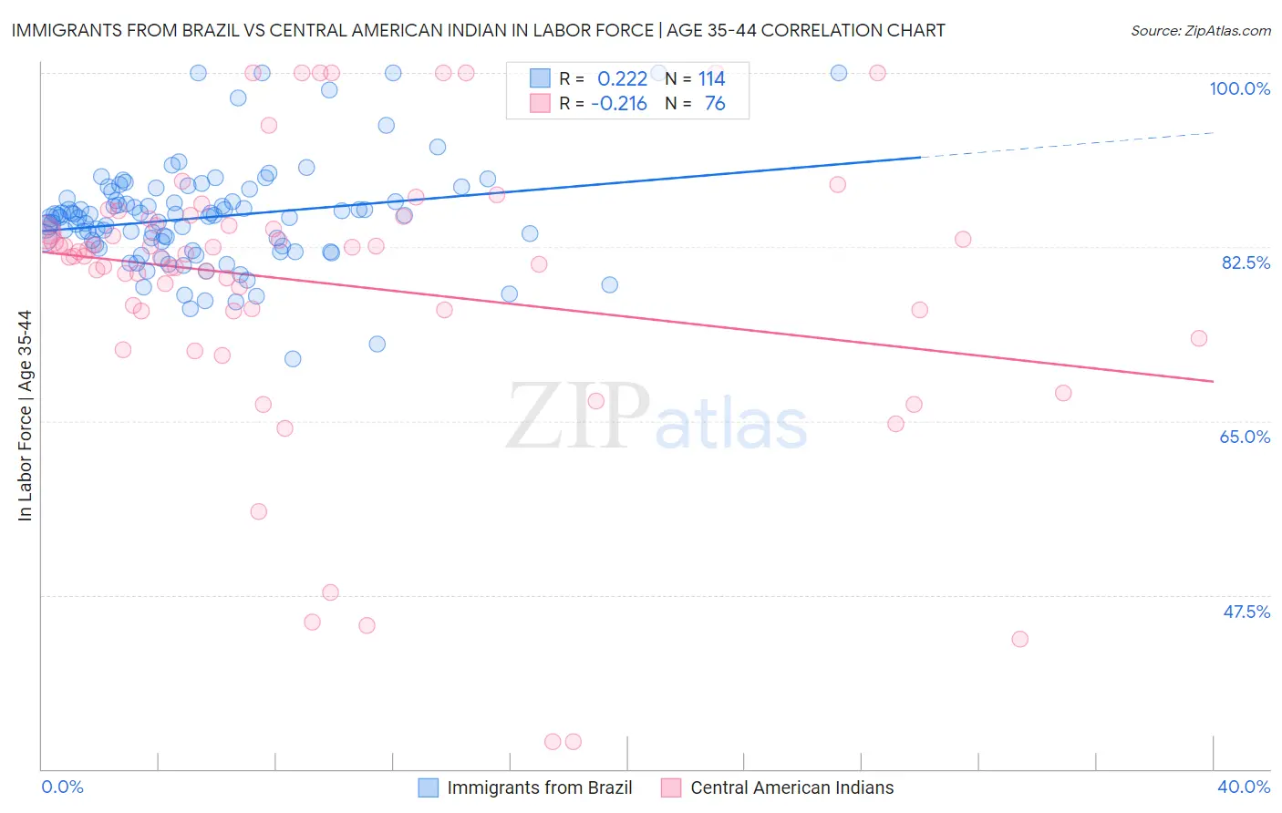 Immigrants from Brazil vs Central American Indian In Labor Force | Age 35-44