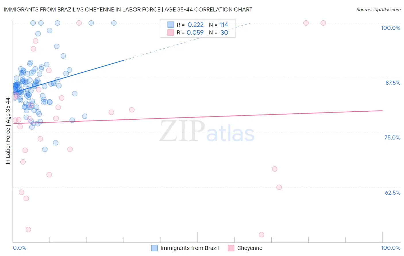 Immigrants from Brazil vs Cheyenne In Labor Force | Age 35-44