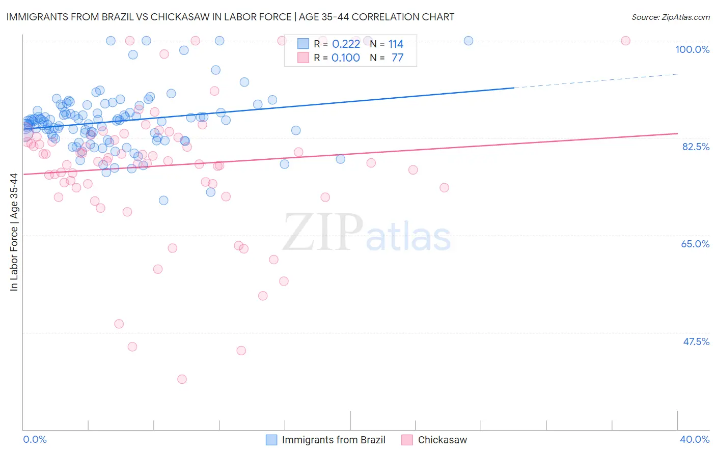 Immigrants from Brazil vs Chickasaw In Labor Force | Age 35-44