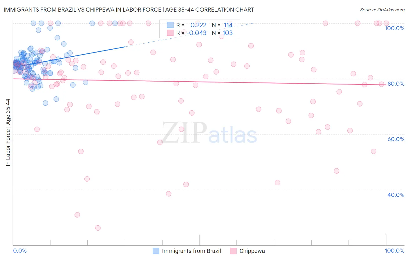 Immigrants from Brazil vs Chippewa In Labor Force | Age 35-44