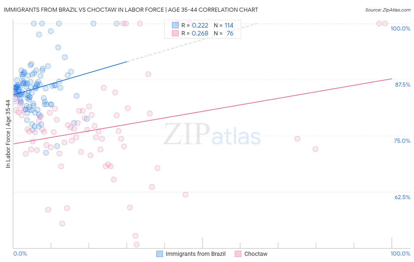 Immigrants from Brazil vs Choctaw In Labor Force | Age 35-44