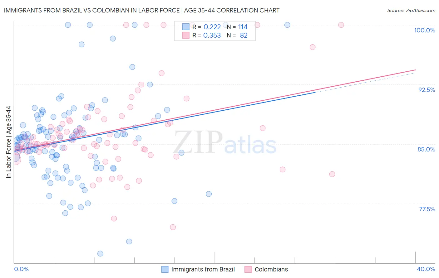 Immigrants from Brazil vs Colombian In Labor Force | Age 35-44