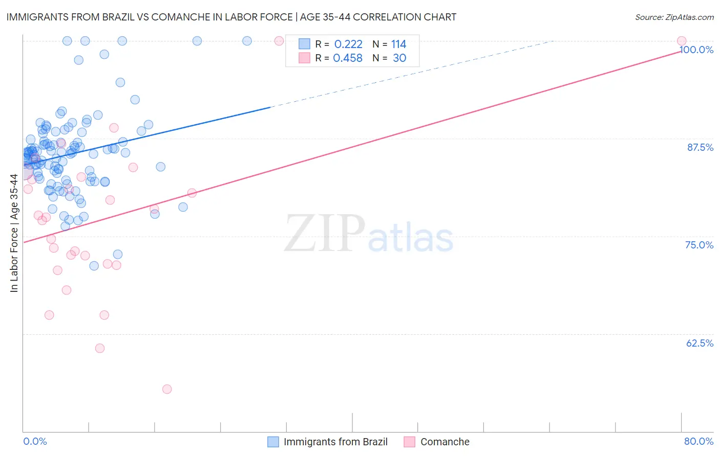 Immigrants from Brazil vs Comanche In Labor Force | Age 35-44