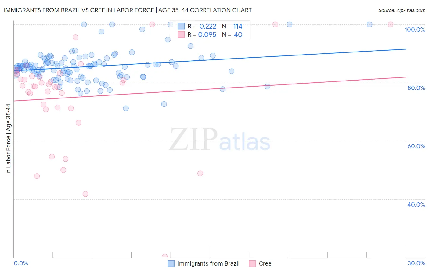 Immigrants from Brazil vs Cree In Labor Force | Age 35-44